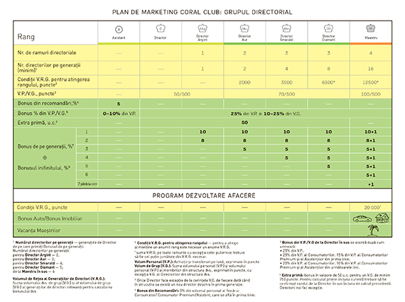 Coral Club Compensation Plan (Plan de marketing)